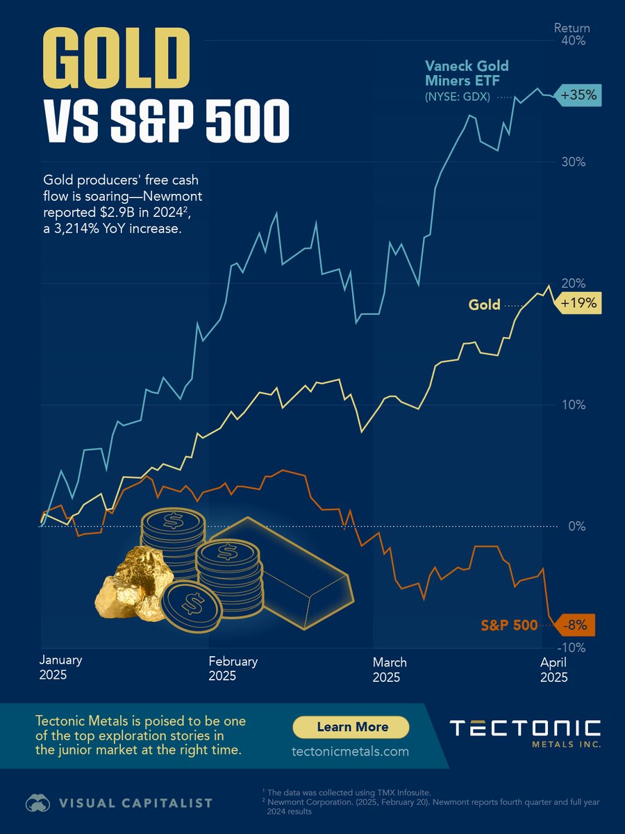 GoliathResource's tweet photo. Gold is standing strong in 2025, continuing to serve as a reliable safe haven during times of market uncertainty and global tension 💰. More than just a timeless asset, it’s showing its value as both a hedge and a smart way to diversify. Investors are once again leaning on #gold as volatility rises.
👉 https://t.co/mmASzFIpOv

#goldprice #mining
