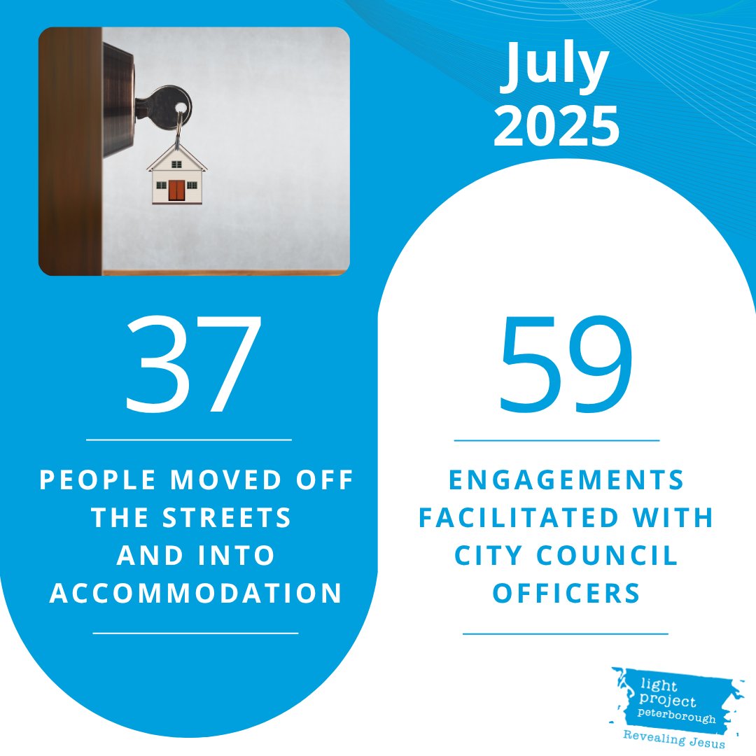 lightprojectpeterborough (@lightprojectpb) on Twitter photo Last month, we supported 37 people to move off the streets & into accommodation. In the hot weather, it's been even more important to provide shelter for people sleeping rough.
We also facilitated 59 engagements between <a href="/PeterboroughCC/">Peterborough City Council</a> 's Rough Sleeper Outreach Team & our guests. Last month, we supported 37 people to move off the streets & into accommodation. In the hot weather, it's been even more important to provide shelter for people sleeping rough.
We also facilitated 59 engagements between <a href="/PeterboroughCC/">Peterborough City Council</a> 's Rough Sleeper Outreach Team & our guests.