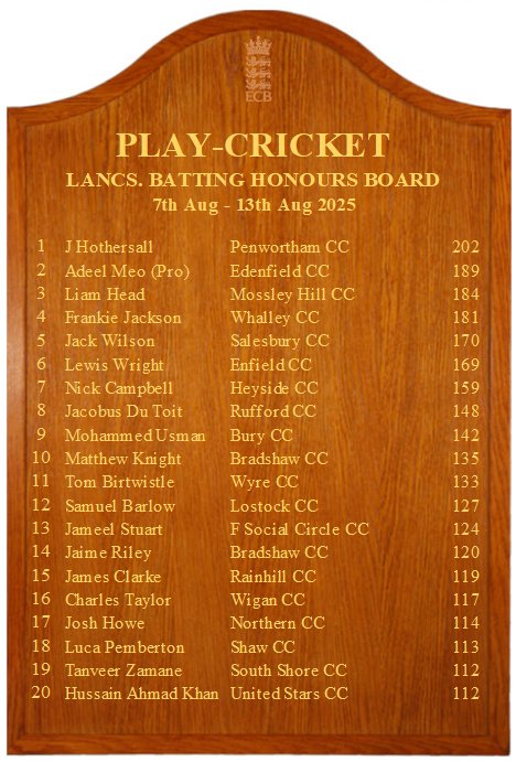 Lancashire Batting &amp; Bowling Honours Board Week 17🏆
<a href="/EuxtonCC/">EuxtonCC</a> <a href="/northernclub/">Northern Cricket Club</a> <a href="/WoodhousesCC/">Woodhouses CC</a>  <a href="/ginpitcc/">Astley&TyldesleyCC</a> <a href="/Unsworth_CC/">Unsworth Cricket</a> <a href="/PenworthamCC/">Penwortham Cricket Club</a> <a href="/EdenfieldCC/">Edenfield CC</a> <a href="/MossleyHill_CC/">Mossley Hill Cricket Club</a> <a href="/whalleycc/">Whalley Cricket Club</a> <a href="/SalesburyCC/">Salesbury Cricket</a> 
Well done to all the players that have made it onto the Lancashire honours board!👏