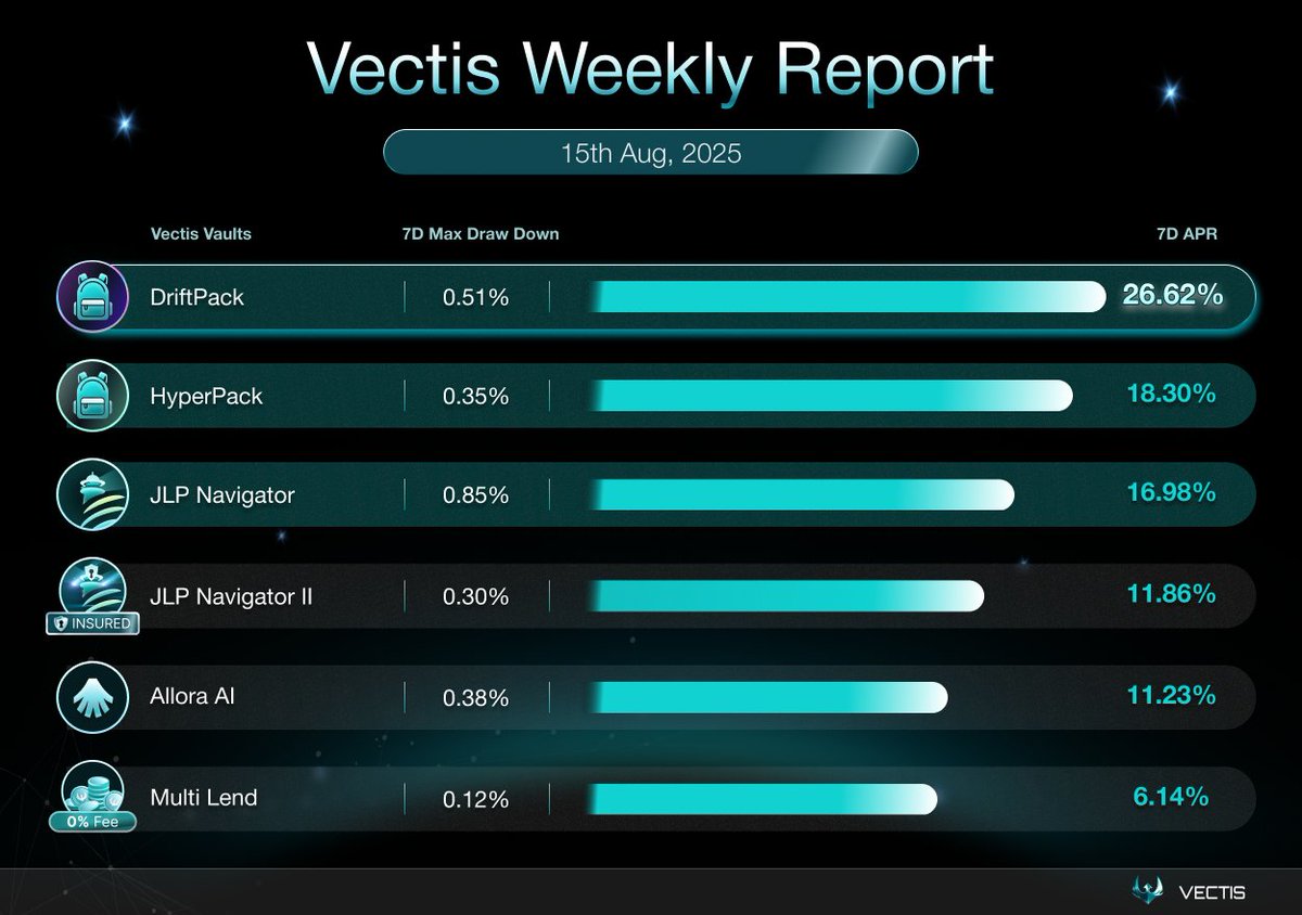 vectis_finance's tweet photo. π Vectis Weekly β Aug 15, 2025
βͺοΈ #DriftPack Arb Vault ~26% APR
Leading the yield this week, fueled by high USDC collateral lending rates and a strong funding spread on @DriftProtocol.
βͺοΈ #Hyperback Arb Vault ~18% APR
Close on its heels with solid returns, plus our arb vault totally racked up 56K new @Backpack points this week.
βͺοΈ JLP Navigator Vault ~15% APR
Slight dip in performance amid market volatility, but new optimization strategies are on the way.
βͺοΈ @AlloraNetwork AI Vault ~11% APR
Continuing to capitalize on $SOL price prediction swings, delivering steady gains.
βͺοΈ Multi Lend Vault ~6% APR
Smooth, stable farmingβjust the way we like it.