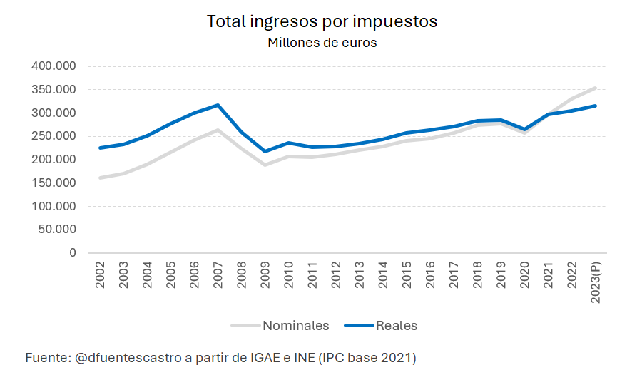📈 Estos días tenemos otro ejemplo de cómo no usar series nominales para hacer comparaciones en el tiempo. Es necesario deflactarlas, lo mismo que se hace con los salarios nominales vs reales.

En el caso de la recaudación tributaria real, apenas ha recuperado el nivel de 2008.