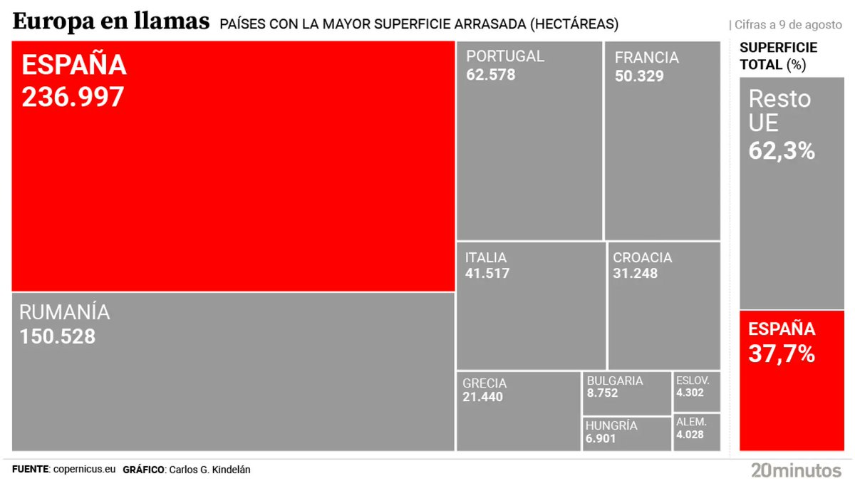 vicen30's tweet photo. 🔥 España arde: 202 incendios y 157.501 ha calcinadas en 2025, el 62% en solo una semana.
Tormentas o intereses económicos disfrazados de casualidad… ¿Coincidencia o patrón?
Tras el fuego, llegan macroplantas y negocios millonarios.

#EspañaArde #Incendios #Agenda2030 https://t.co/syZ5S9LL7I