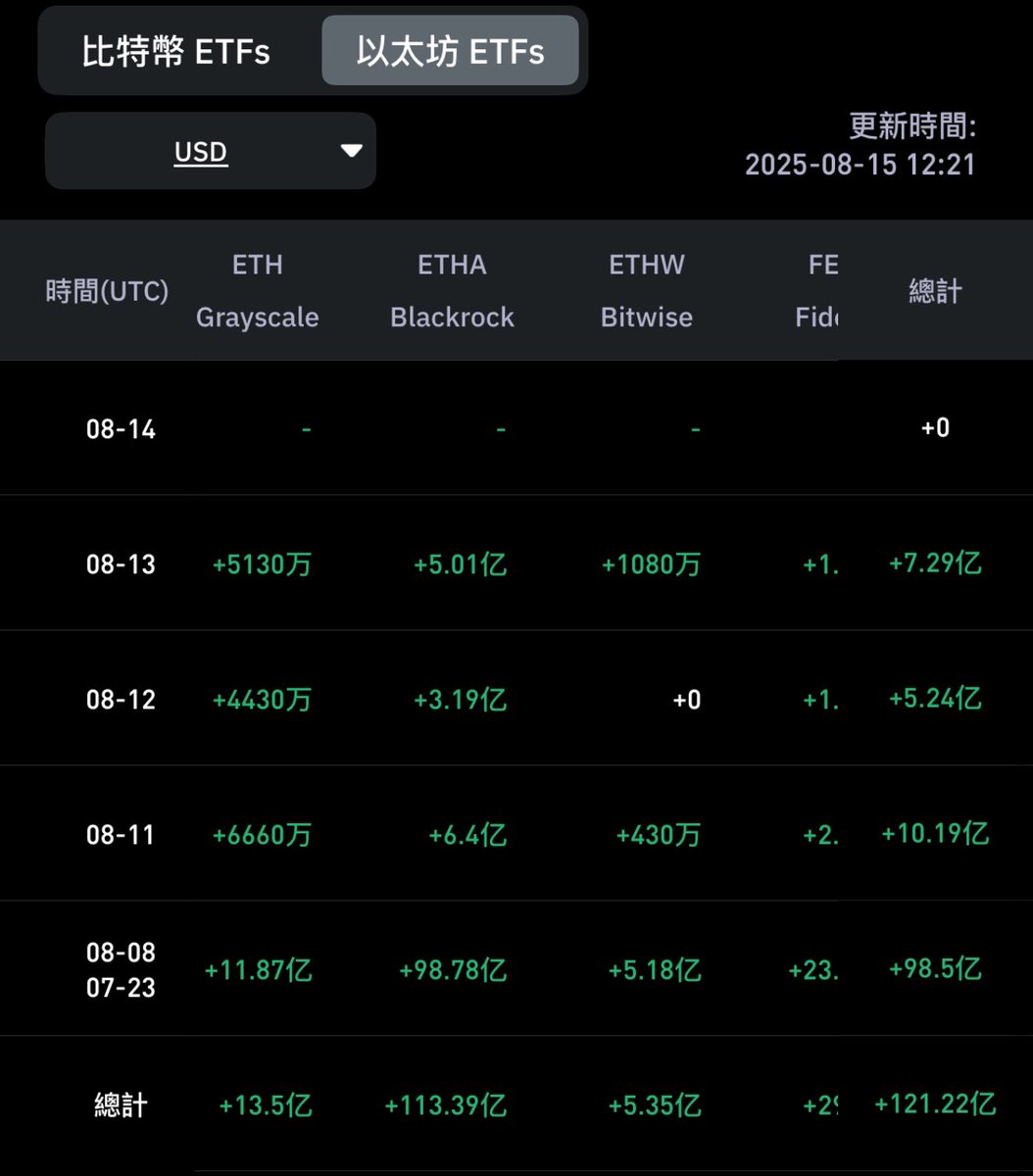 hsJasonSC's tweet image. ETH ETF近一個月淨流入將近12B
即使昨晚小跌回檔仍是淨流入729m
