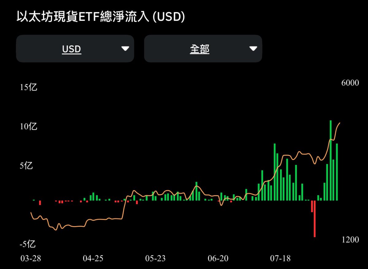 hsJasonSC's tweet image. ETH ETF近一個月淨流入將近12B
即使昨晚小跌回檔仍是淨流入729m
