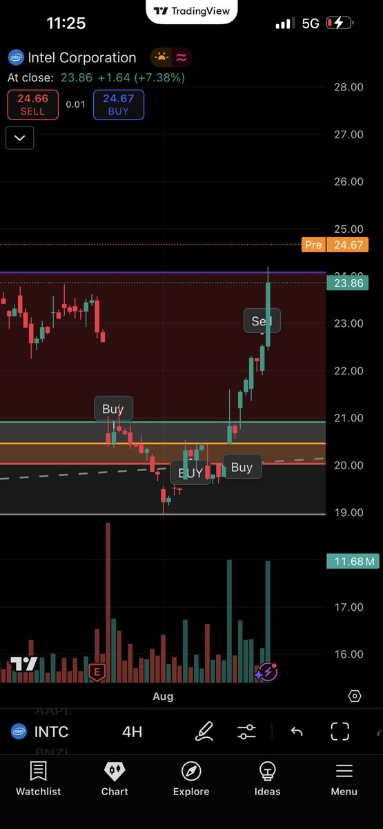 MonstrOnChain's tweet image. Do u remember when i tell u guy its ur chance? Yeah i mean it i just get profit 9.45% from INTC bc i didn’t sell in the best price but 9.45% is cool 😎