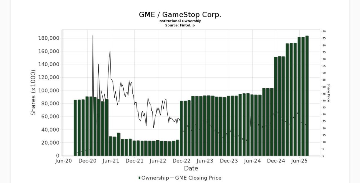 BlackRock, Vanguard &amp; Goldman Sachs buying $GME like crazy… obviously just clueless amateurs, right? 👀

Triple digits in September imo !! 🚀