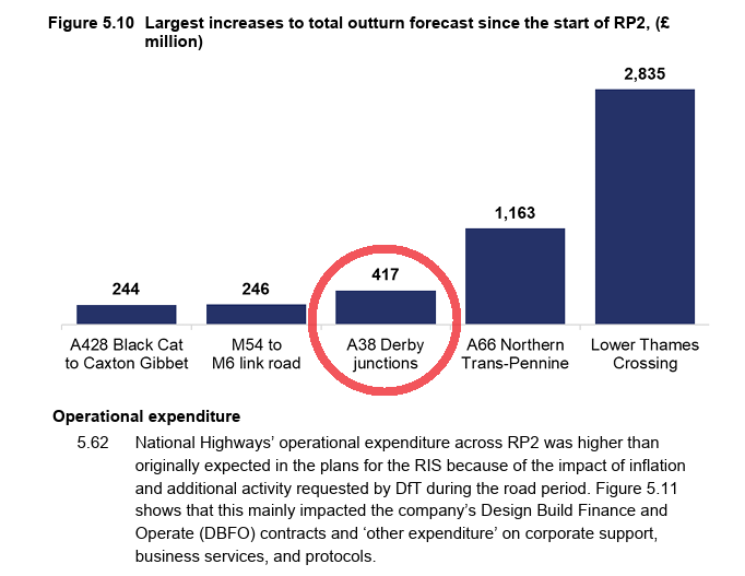 The A38 Derby Junctions scheme has now jumped to £646m – above the £500m threshold that led Govt to cancel the A1. Authorities hid these costs before approving it. 
a38derbychaos.org/news/a38-derby…