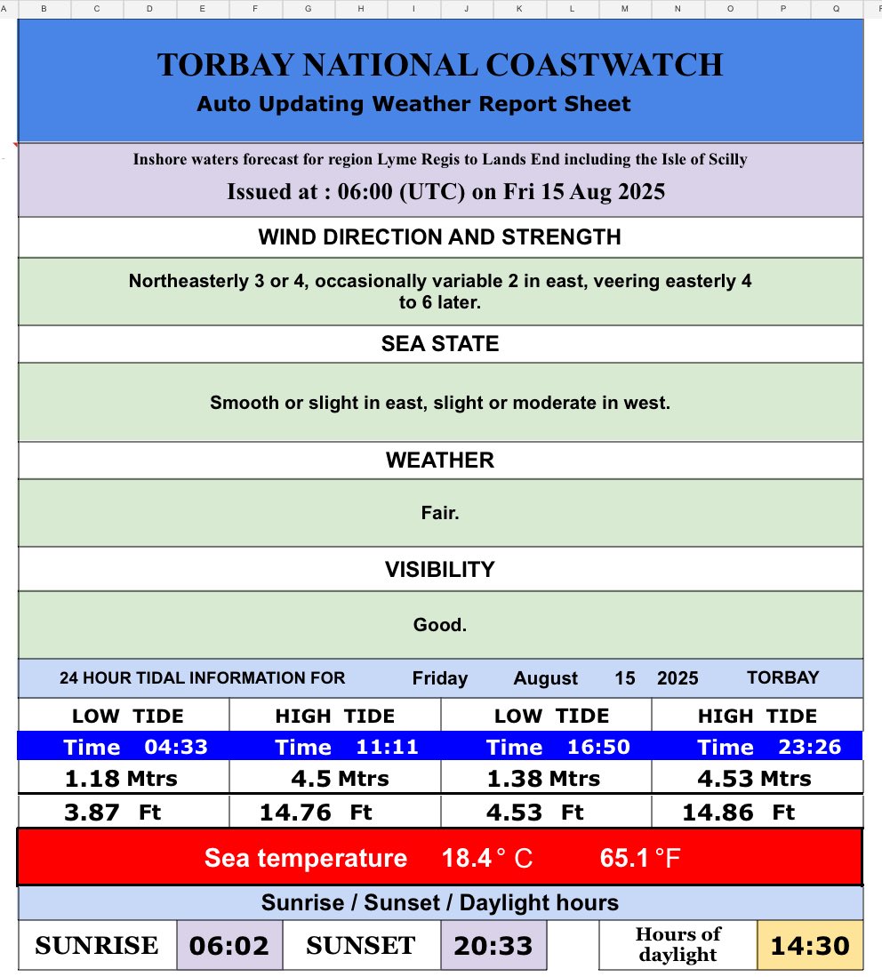 15 August 2025
Here are today’s tide times, heights and water temperatures for Torbay, including the times of sun rise and sun set, and our regional inshore weather forecast issued by the Met Office. 
#eyesalongthecoast #NCITorbay #Torbay #beach
