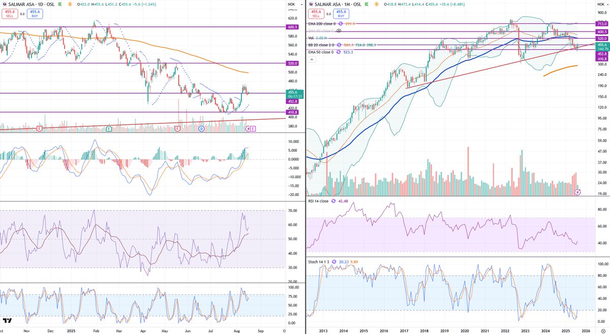 $SALM Q2 til uken og det er ikke mange som tror på særlig positiv utfall. Da vil jeg anbefale å høre Q1 rapporten igjen. Q1 var forferdelig dårlig etter selskapets målestokk når det gjelder margin og vekst, men det var ikke så dårlig.

Men det jeg liker under presentasjonen er at