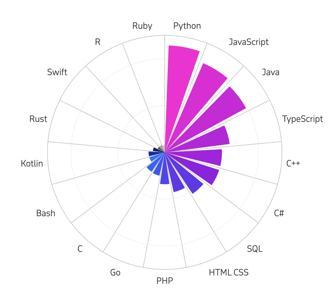 PHP not doing too bad in popularity