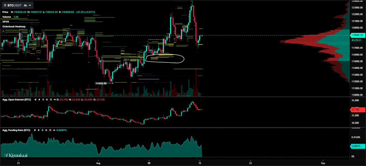 Kimbert1111's tweet photo. $BTC incase of another flush in the near future, this level remains interesting https://t.co/KbnGp4bP5P