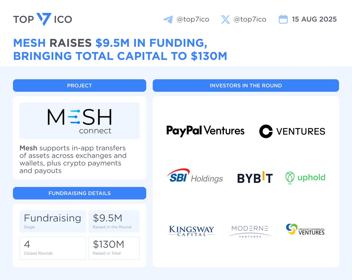Mesh raises $9.5M in funding, bringing total capital to $130M  @meshconnectapi has raised $9.5M in fresh capital from investors including  @PaypalVentures, @cbventures, @UpholdInc, @Bybit_Official,  @SBICard_Connect, Overlook Ventures, Kingsway Capital ...