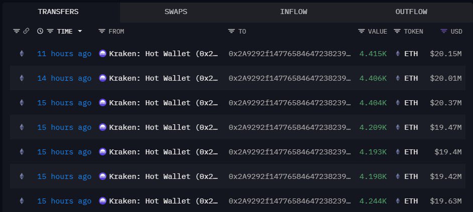 🐳 A WHALE  HAS JUST BOUGHT 
$140 MILLION WORTH OF ETHEREUM.

WHILE YOU PANIC SOLD, WHALES 
BOUGHT THE DIP