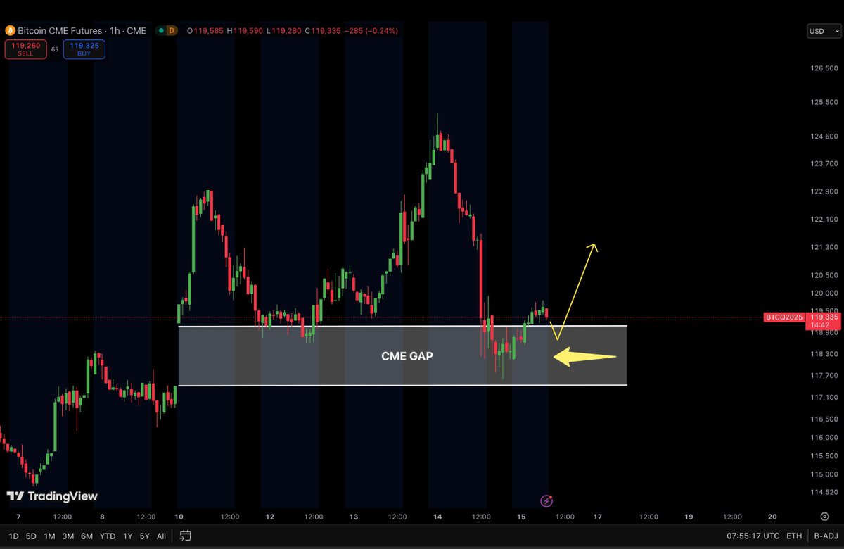 AshCrypto's tweet photo. Bitcoin CME gap is now closed after yesterday’s market dump.

We should see a bounce from here https://t.co/EugAEtww8d