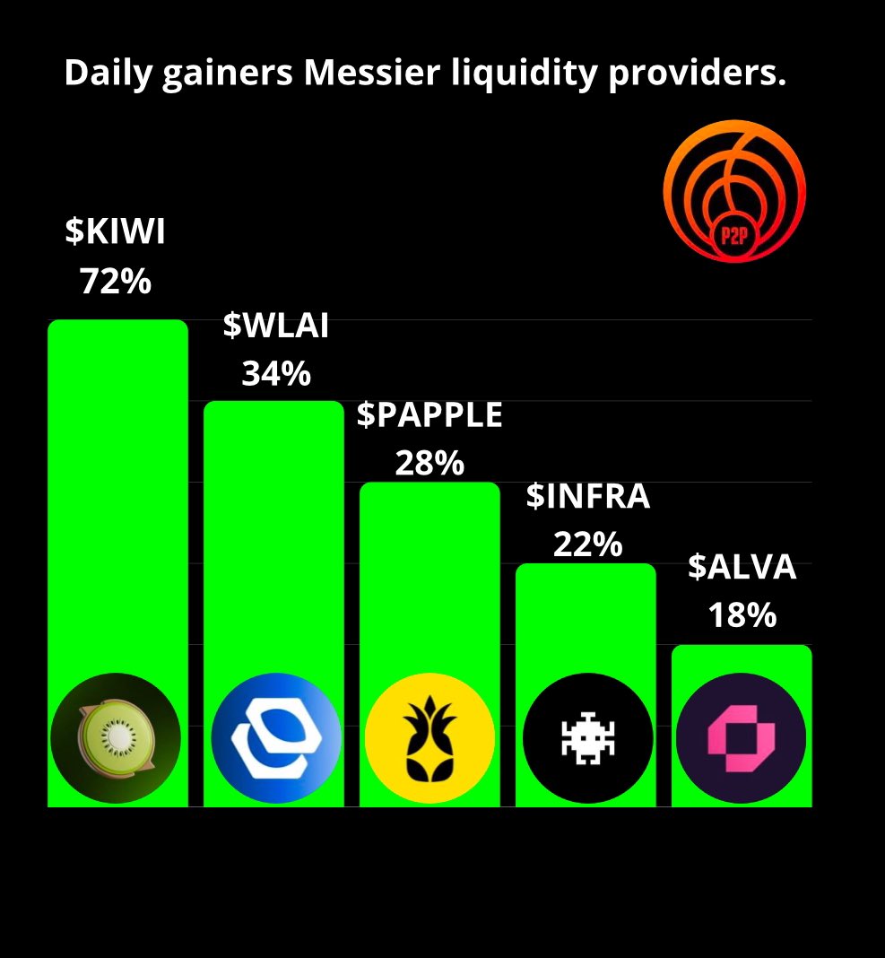 Crypt0pi0neer's tweet photo. 24H gainers #M87 liquidity providers. 

🥇 $KIWI ~ 72%
🥈 $WLAI ~ 34%
🥉 $PAPPLE ~ 28%
🏅 $INFRA ~ 22%
🏅 $ALVA ~ 18%

https://t.co/RItqmginnm