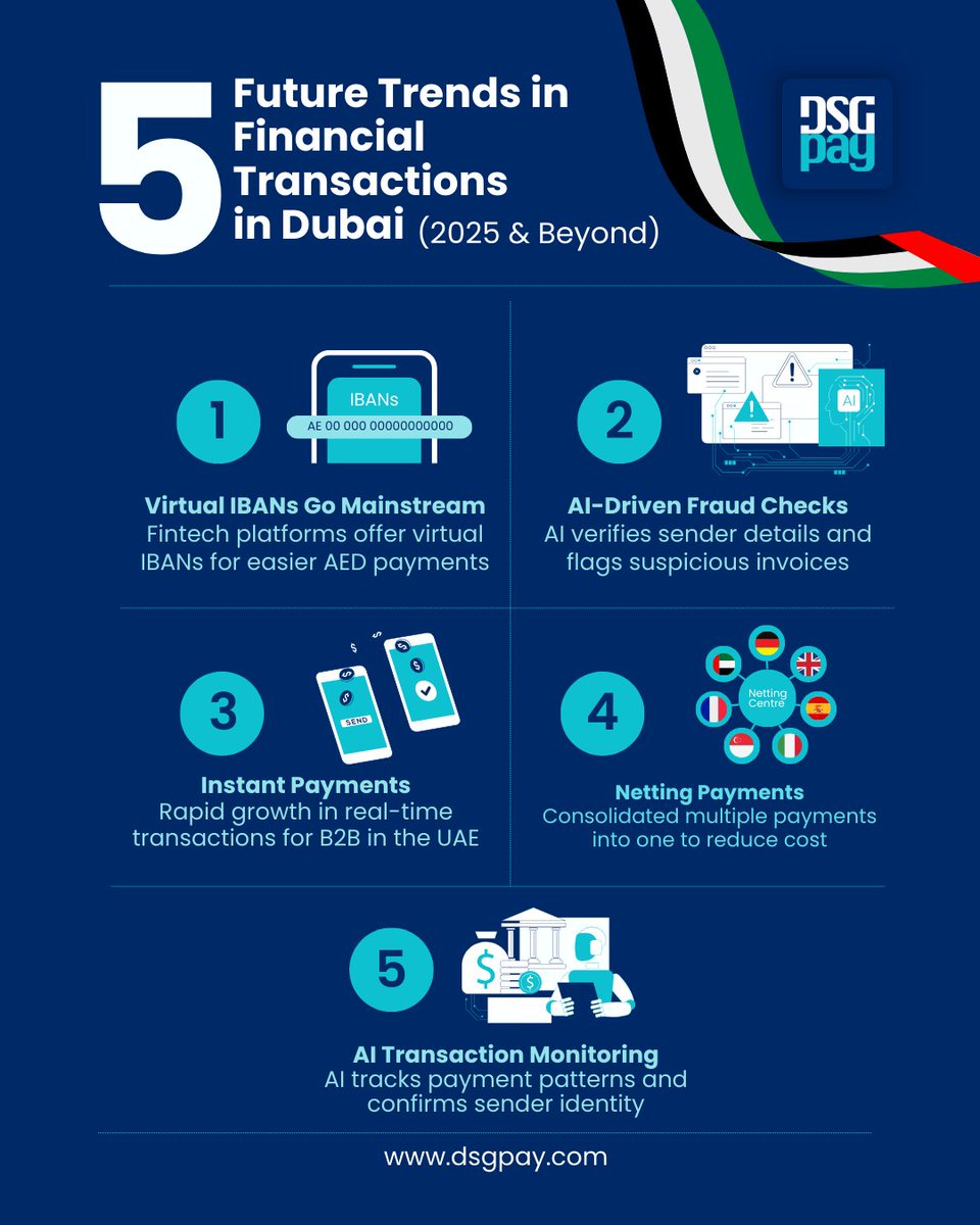 DSGPay's tweet photo. 📊 5 Future Trends in Dubai Finance:
1️⃣ Virtual IBANs
2️⃣ AI Fraud Checks
3️⃣ Instant Payments
4️⃣ Netting Payments
5️⃣ AI Monitoring
📖 https://t.co/ozrOiyrjC0
📱 https://t.co/IGwgAA7x7y
#DSGPay #DubaiFinance #Fintech #GlobalPayments https://t.co/51eQhtbgGQ
