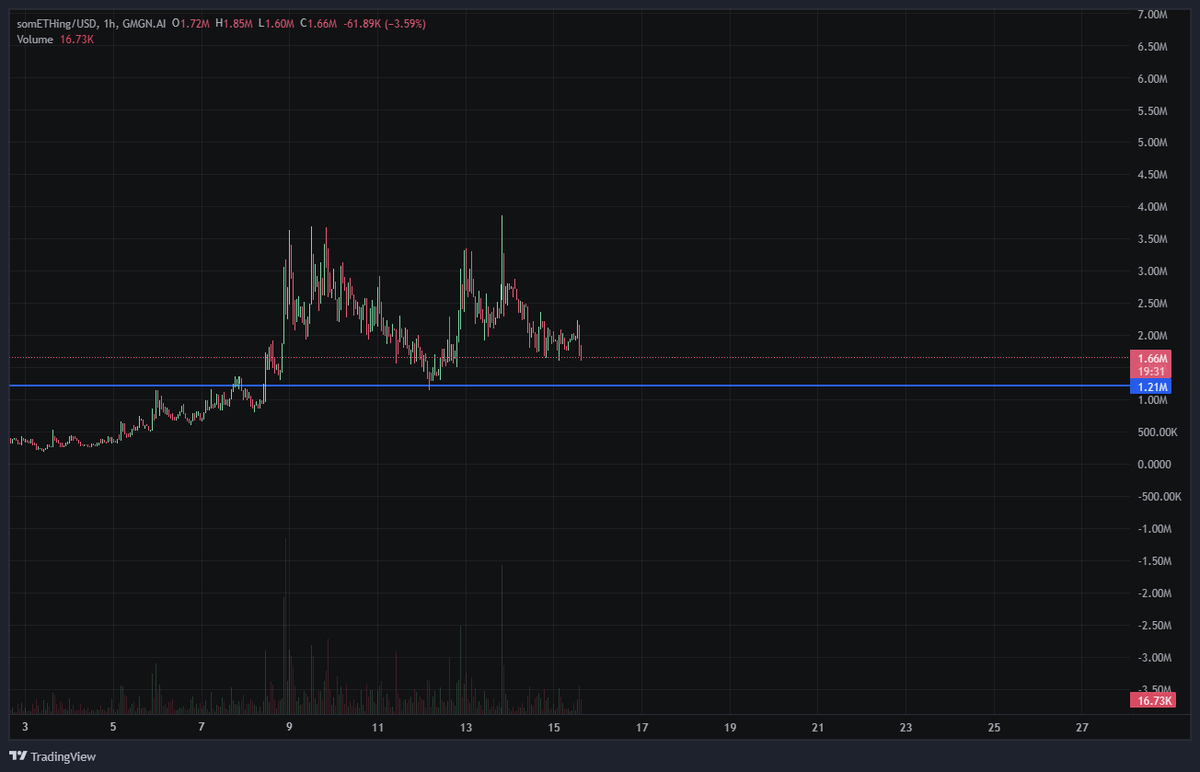 meliboi_sama's tweet image. #somETHing round 2

wait catch dip

CA : 0x7c9f94a79b6b859dfb1d3312fc2311b39f89c677