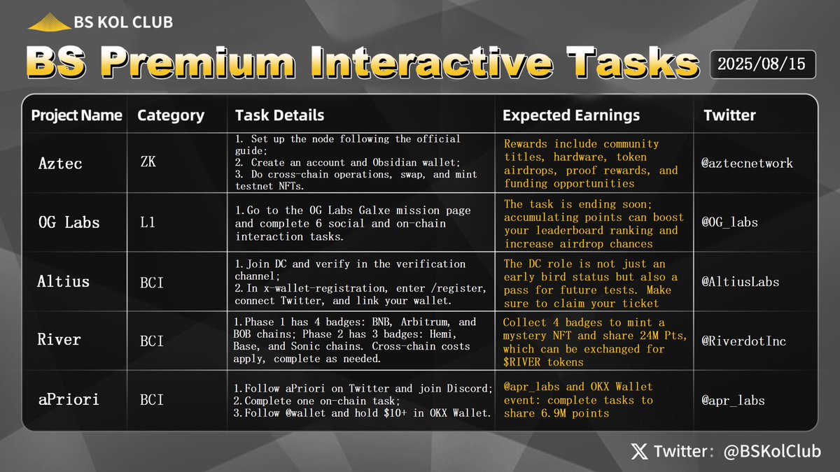 BSKolClub's tweet image. BS Premium Interactive Tasks #Issue64 🎯

This morning, the overall cryptocurrency market experienced a pullback. Bitcoin briefly dropped below the $120,000 mark before rebounding to around $119,300, remaining in a high-level consolidation range. Ethereum also momentarily dipped