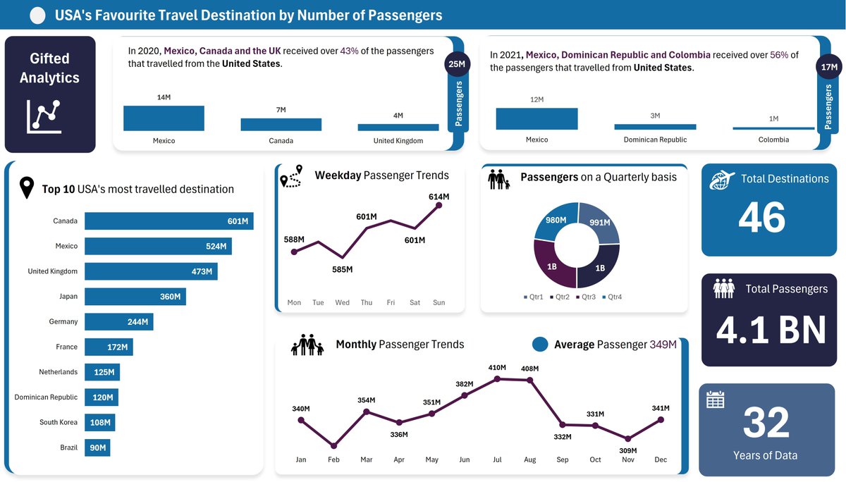 J_gifted1's tweet photo. Exploring USA’s Favorite Travel Destinations: 4.1B Passenger Journeys.

As part of my gradual learning journey in data analytics with guidance from @iam_Uchenna , I analyzed 32 years of outbound travel data from the United States using Excel, a thread 🧵. https://t.co/PtHh6U2O08