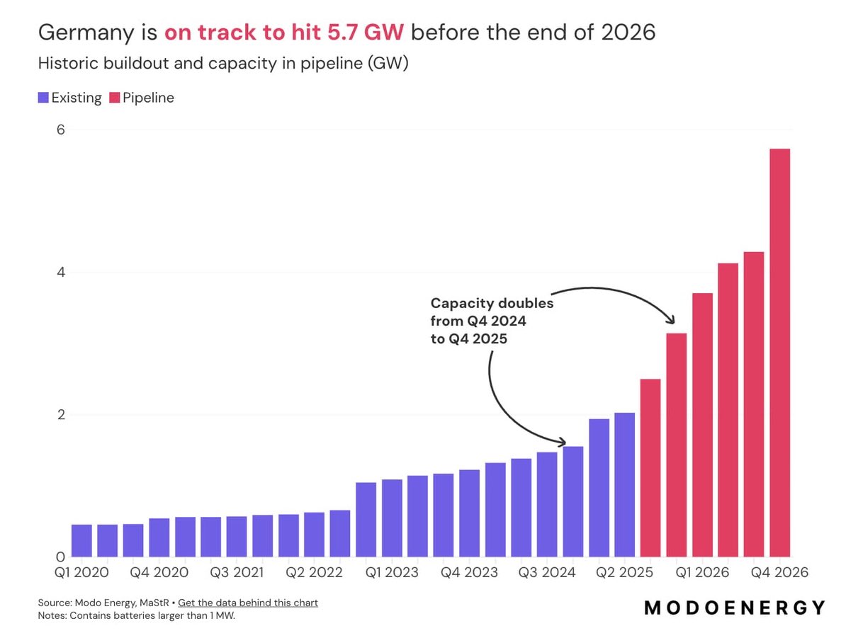 Want to check out grid-scale battery storage growth in Germany?

Source: modoenergy.com/research/en/de…