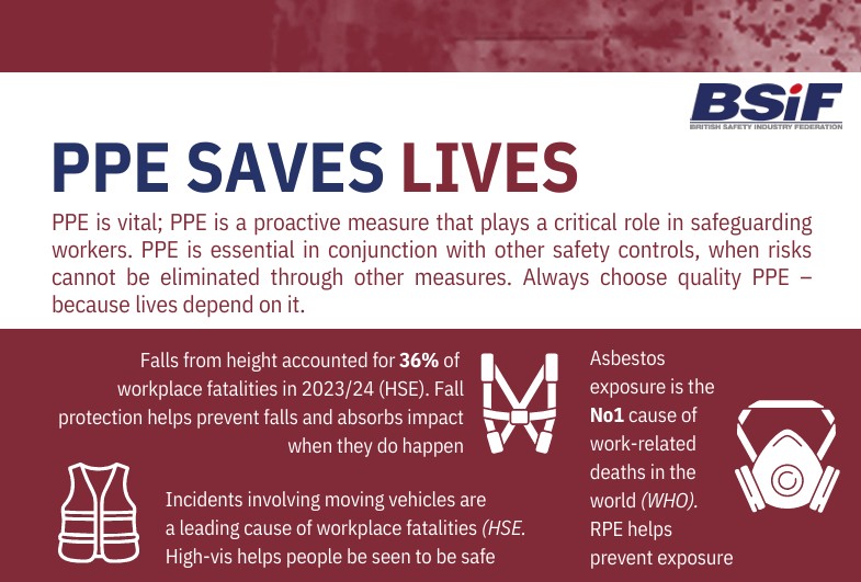 While other safety controls are essential, PPE remains a vital line of defence when risks cannot be eliminated.

But PPE isn’t just about compliance - it’s about keeping people well, engaged and performing at their best.

🔗 ow.ly/VASw50VElhH