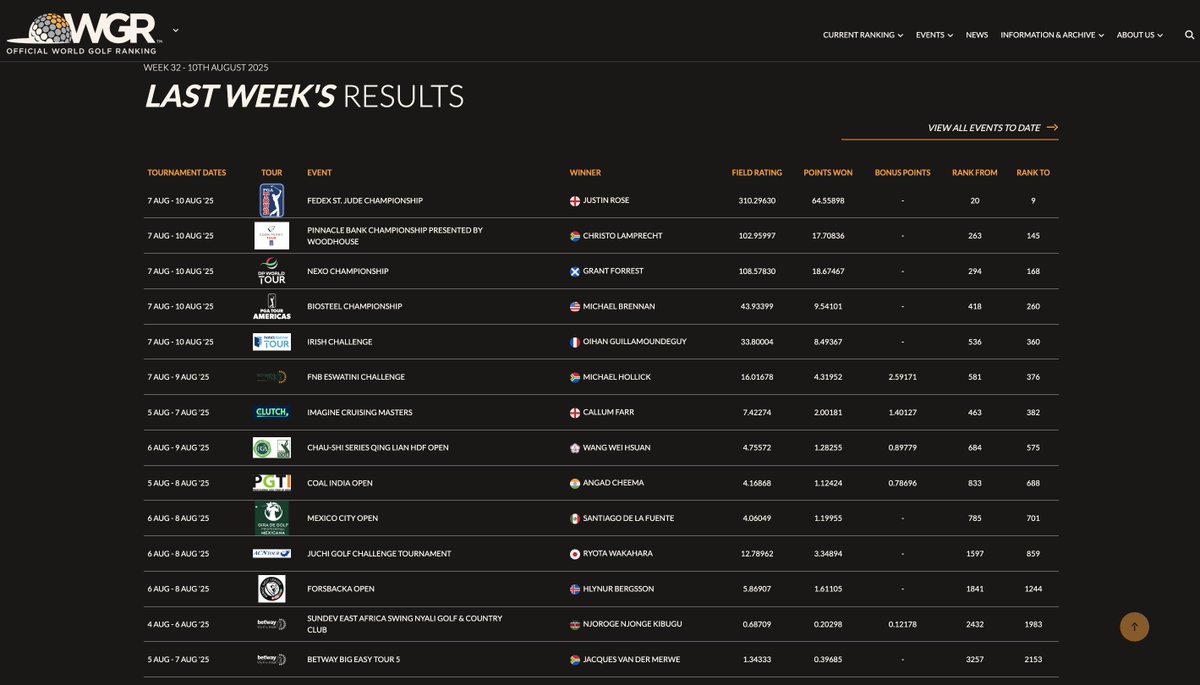 As the promoters of the Sunshine Development Tour, we are very proud to announce that of the 14 world golf ranking events played across the GLOBE in the past 2 weeks, our Sunshine Development Tour events, right here in Kenya, were among them. The name of our Nyali event winner,
