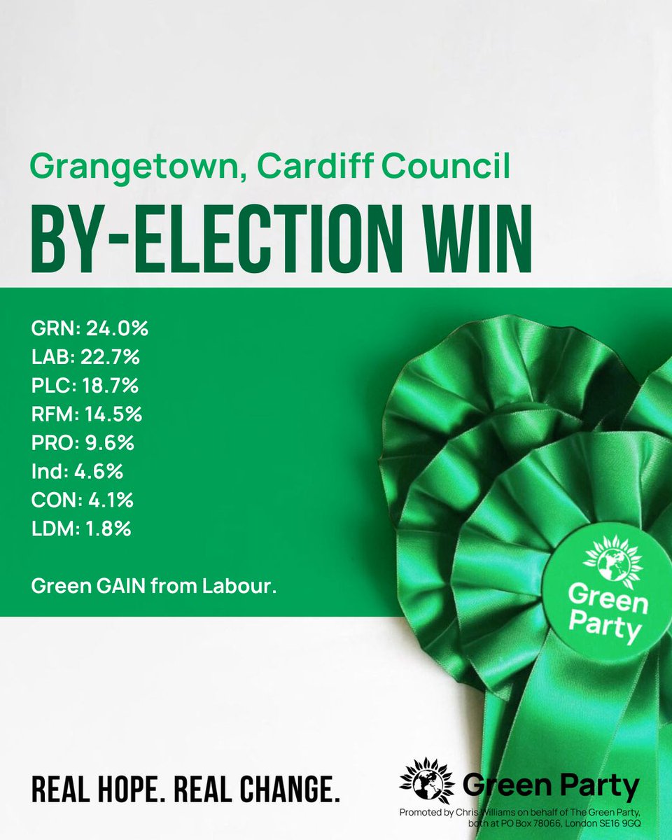 The Green Party (@thegreenparty) on Twitter photo 🎉 Green WIN! 🎉
🌹 to 💚
💚 Congratulations to Matt Youde of Cardiff Green Party on being elected in Grangetown ward!
💪 This brilliant win shows <a href="/as_penarth/">Anthony Slaughter</a> is on track to win a Senedd seat in 2026. 🎉 Green WIN! 🎉
🌹 to 💚
💚 Congratulations to Matt Youde of Cardiff Green Party on being elected in Grangetown ward!
💪 This brilliant win shows <a href="/as_penarth/">Anthony Slaughter</a> is on track to win a Senedd seat in 2026.