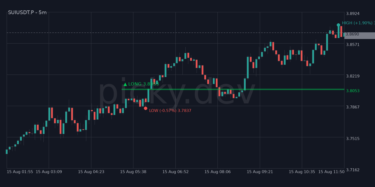 picky_dev's tweet photo. Clean entry. Smooth climb. 📈
Long at 3.8053 → High at 3.8924 (+1.90%).
Minimal drawdown (-0.57%) before lift-off. 🚀
#SUI #SuiNetwork #SUIUSDT #Crypto #Altcoins #Layer1 #Blockchain #CryptoTrading #Scalping #AlgoTrading #DeFi
@SuiNetwork @Mysten_Labs @SuiFoundation https://t.co/KOFxAmd3NW