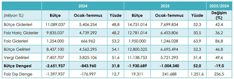 HMB verilerine göre, Merkezi Yönetim Bütçesi Temmuz'da bir önceki yılın aynı dönemine göre gerileme kaydederek 23,9 milyar TL açık verdi.
Ocak-Temmuz döneminde Merkezi Yönetim bütçe giderleri 7,69 trilyon TL, bütçe gelirleri 6,69 milyar TL ve #bütçeaçığı 1,0 trilyon TL oldu.