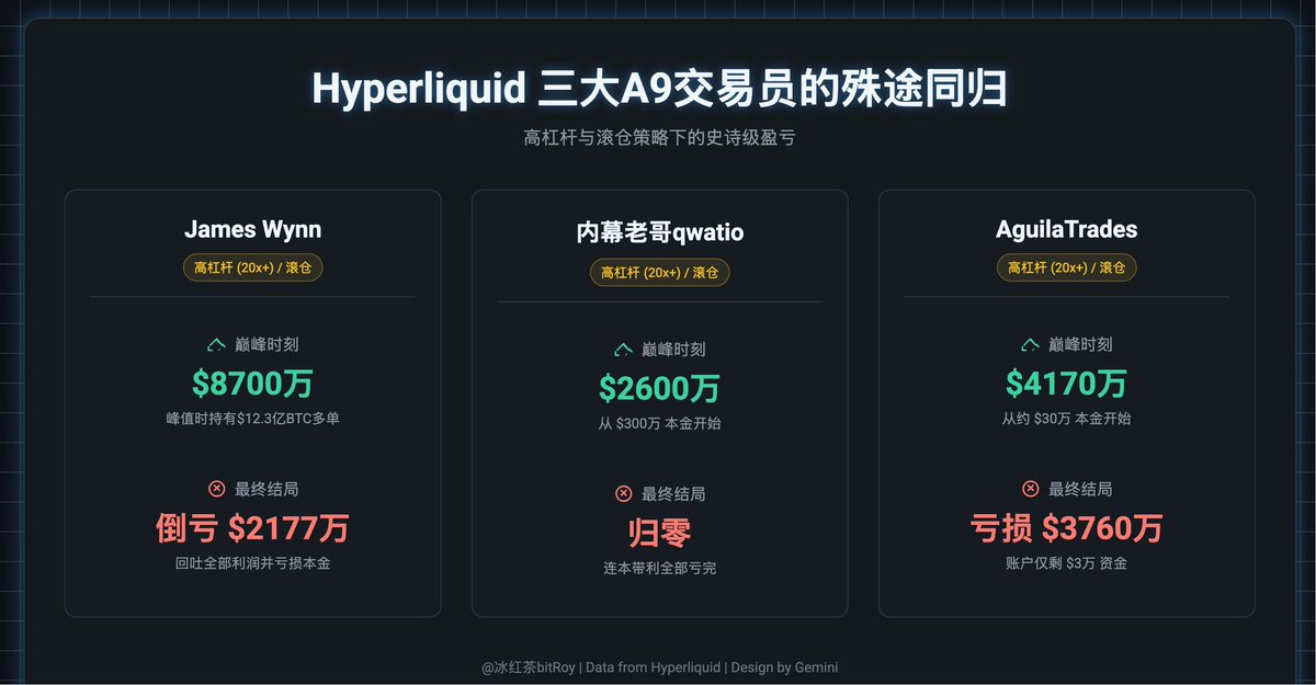 还有我堂吉诃德，被环境耽误的天才交易员，3个月生活费爆仓后悟道。五日三洗吾下半身，坚决不再做赌狗，做赌狗就像 <a href="/liangxihuigui/">凉兮大元帅（白虎已上环已结扎）</a> 一样去结扎。

只有结扎的男人适合做合约，当然最好是割掉。
心中无女人，操作自然神！

数据来自 <a href="/Crottyand/">冰红茶bitRoy</a>