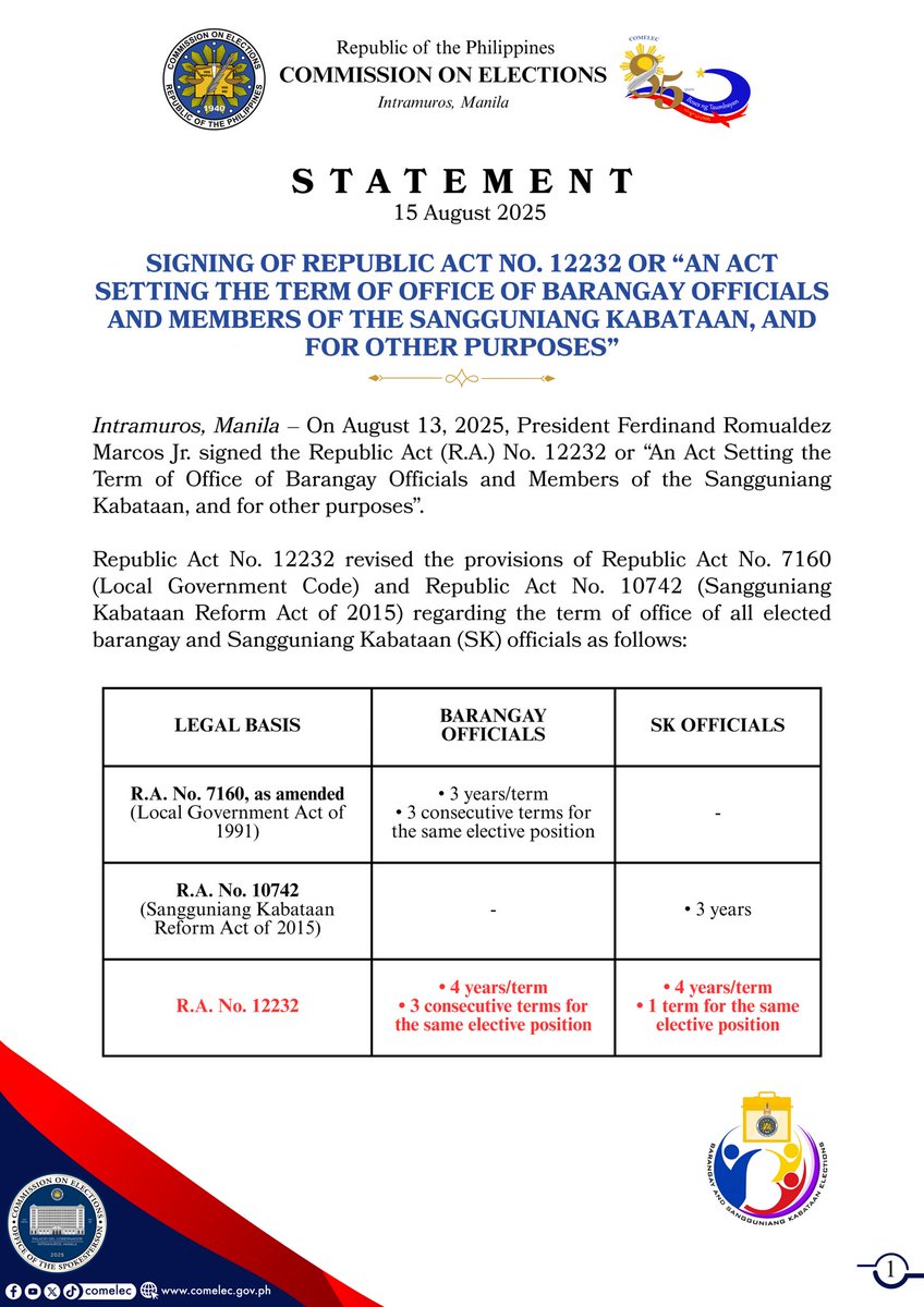 COMELEC's tweet image. 𝐒𝐓𝐀𝐓𝐄𝐌𝐄𝐍𝐓 | 𝟏𝟓 𝐀𝐔𝐆𝐔𝐒𝐓 𝟐𝟎𝟐𝟓

SIGNING OF REPUBLIC ACT NO. 12232 OR “AN ACT SETTING THE TERM OF OFFICE OF BARANGAY OFFICIALS AND MEMBERS OF THE SANGGUNIANG KABATAAN, AND FOR OTHER PURPOSES”

#COMELEC
#COMELECStatement
#BarangayandSangguniangKabataanElections