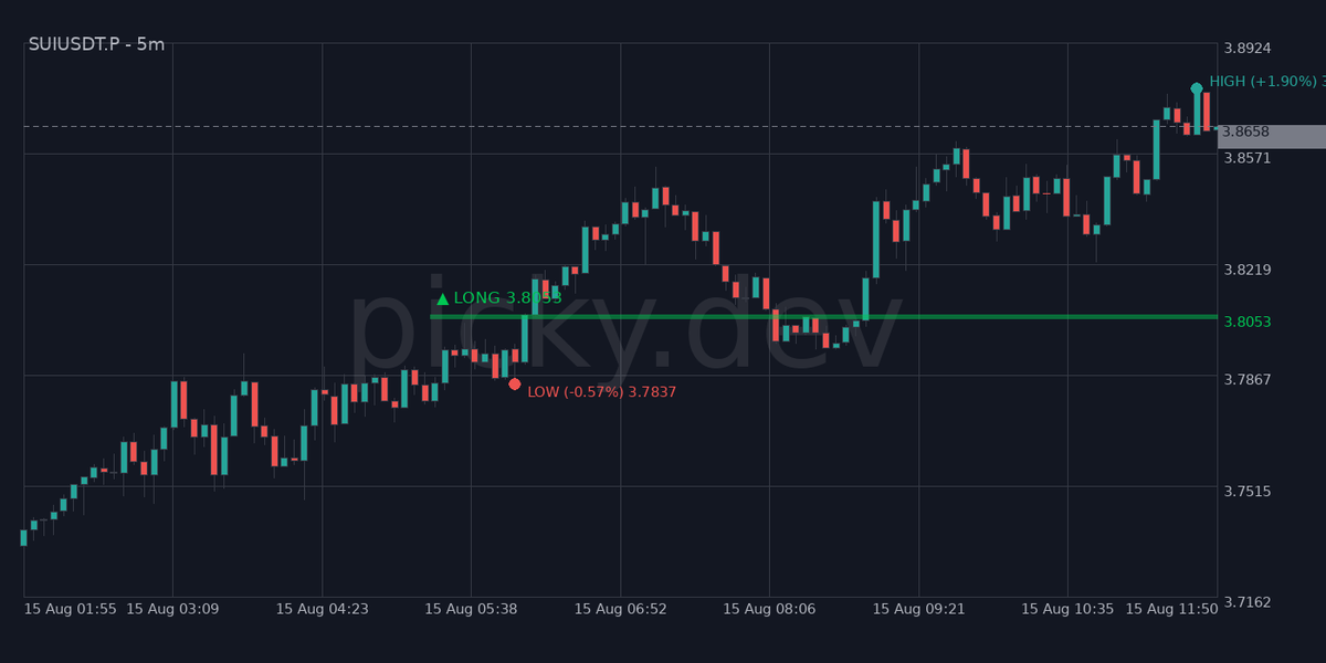 picky_dev's tweet photo. Clean entry. Smooth climb. 📈
Long at 3.8053 → High at 3.8924 (+1.90%).
Minimal drawdown (-0.57%) before lift-off.
#SUI #SuiNetwork #SUIUSDT #Crypto #Altcoins #Layer1 #Blockchain #CryptoTrading #Scalping #AlgoTrading #DeFi https://t.co/FXv47MLp3n