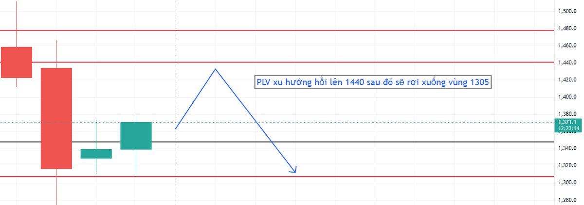 Tradefool0's tweet photo. Kịch bản Copper  và Platium 
#tradefool #MXV #hanghoaphaisinh https://t.co/mpRpht72uo