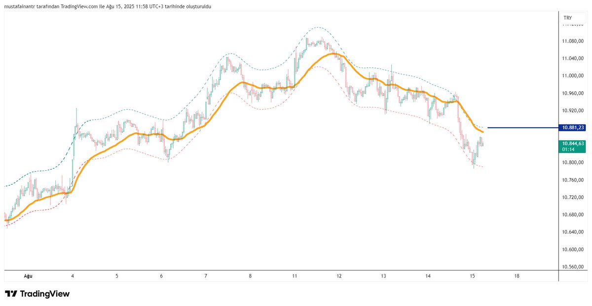 #bist100 
Sarının üzerinde kalıcılık görülmediği sürece oraya her temas short açtırır bana. #scalp #trade