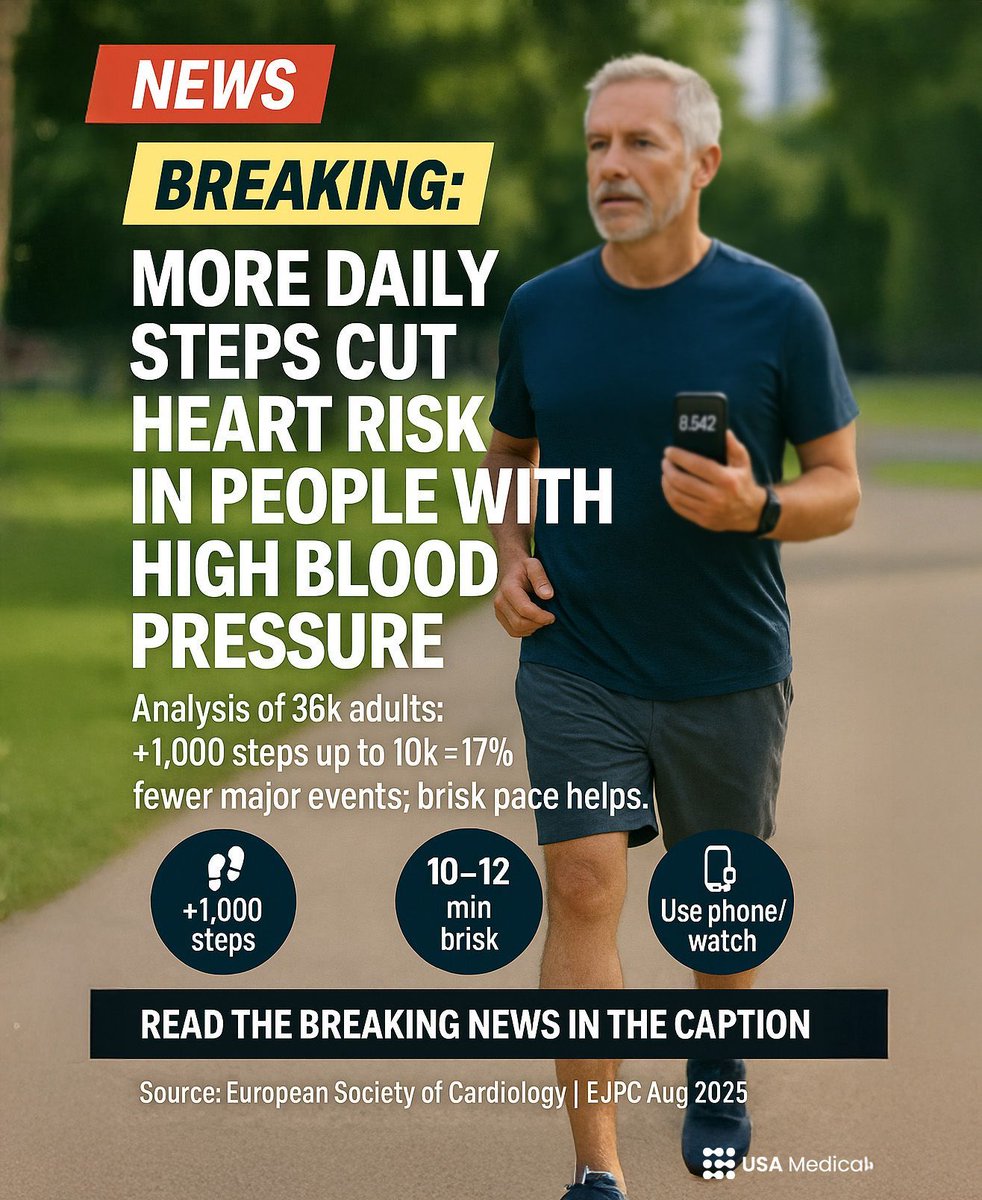 usamedicalshop's tweet photo. BREAKING: More Daily Steps Cut Heart Risk For People With High Blood Pressure

1. What This Is:

Researchers analyzed real-world walking patterns in more than 36,000 adults who already have high blood pressure.

They tracked daily steps and later heart outcomes to ask a simple question.

If people with hypertension add steps, do major heart problems go down

2. What The Study Found:

Each extra 1,000 daily steps, up to about 10,000, was linked to a 17 percent lower risk of major cardiovascular events.

A faster, “brisk” pace added extra benefit.

Major events included heart attacks, strokes, procedures to open clogged arteries, hospitalizations for heart failure, and deaths from heart and blood vessel disease.

The pattern held across ages and starting fitness levels. Small increases added up. Bigger increases helped more.

3. How To Use This Today:

- Add +1,000 steps to your current average.

- That is roughly a 10 to 12 minute walk for most people.

- Do it in one block after a meal or split into two short blocks.

- Use your phone or watch to count.

- Aim for a pace where you can talk but not sing.

4. Coaching Cues That Work:

- Walk right after dinner to help blood pressure and blood sugar.

- Keep elbows bent to raise cadence.

- Shorten your stride slightly and quicken your steps for “brisk.”

- Turn on stand reminders on your phone or watch.

- Invite a friend and text a daily check mark.

5. Why This Matters

High blood pressure drives heart attacks and strokes worldwide.

Medications help, but movement is a lever you control.

You do not need a gym. You need a plan that fits your day and a way to count it. Steps are simple and built into most phones.

WHAT DO YOU THINK? COMMENT NOW!

(European Society of Cardiology; European Journal of Preventive Cardiology Aug 2025)

#HeartHealth #Hypertension #Walking #Steps #ExerciseIsMedicine #CardiovascularHealth #Prevention #PublicHealth #HealthNews #USAMedical