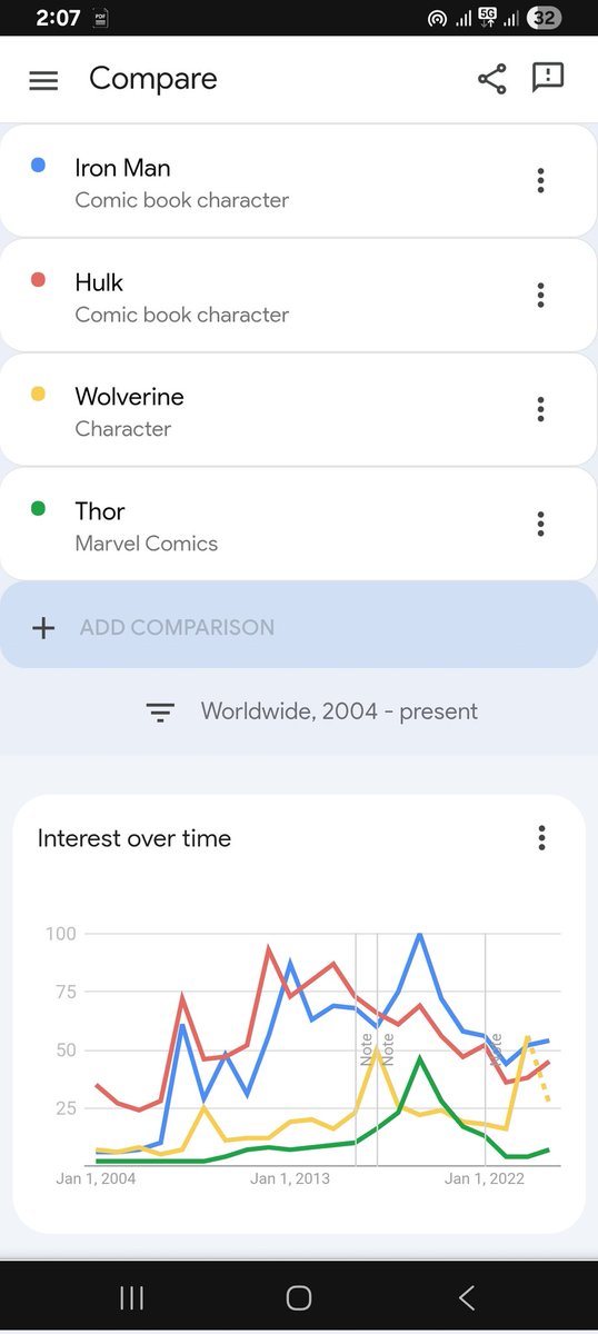 Rahulsalaxy's tweet photo. It is

Based on entire google database
.
There's nothing bigger than this source 

Or your weak boomer asses
Never heard of google trends ? https://t.co/wymbwnwhtB