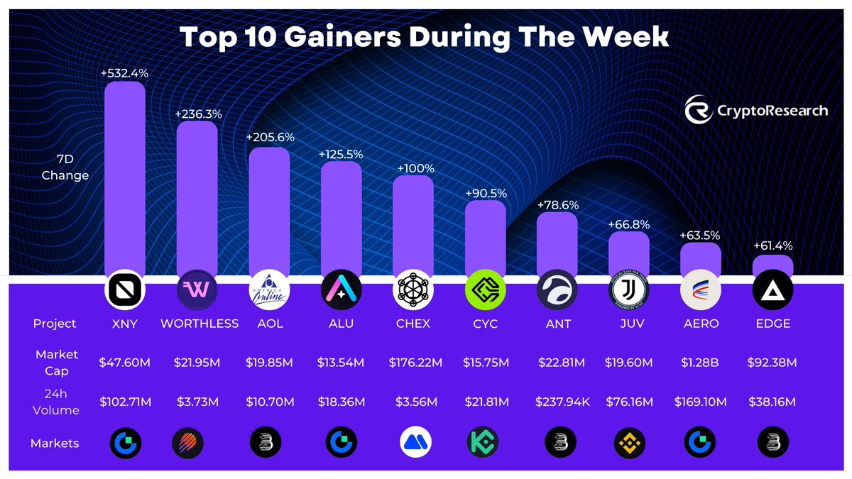 CryptoResearch (@cryptorresearch) on Twitter photo ๐ TOP 10 GAINERS DURING THE WEEK ๐
1๏ธโฃ $XNY โ <a href="/codatta_io/">Codatta</a> โ +532.4% | $47.60M MC
2๏ธโฃ $WORTHLESS โ <a href="/buyworthless/">Worthless Coin</a> โ +236.3% | $21.95M MC
3๏ธโฃ $AOL โ <a href="/AOL_coin/">AOL (America Online) Coin ๐บ๐ธ</a> โ +205.6% | $19.85M MC
4๏ธโฃ $ALU โ <a href="/altura/">Altura</a> โ +125.5% | $13.54M MC
5๏ธโฃ $CHEX โ <a href="/ChintaiNetwork/">Chintai</a> โ +100% | $176.22M MC
6๏ธโฃ $CYC โ ๐ TOP 10 GAINERS DURING THE WEEK ๐
1๏ธโฃ $XNY โ <a href="/codatta_io/">Codatta</a> โ +532.4% | $47.60M MC
2๏ธโฃ $WORTHLESS โ <a href="/buyworthless/">Worthless Coin</a> โ +236.3% | $21.95M MC
3๏ธโฃ $AOL โ <a href="/AOL_coin/">AOL (America Online) Coin ๐บ๐ธ</a> โ +205.6% | $19.85M MC
4๏ธโฃ $ALU โ <a href="/altura/">Altura</a> โ +125.5% | $13.54M MC
5๏ธโฃ $CHEX โ <a href="/ChintaiNetwork/">Chintai</a> โ +100% | $176.22M MC
6๏ธโฃ $CYC โ