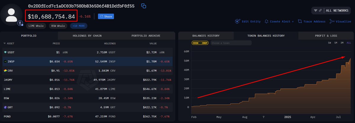 alphabatcher's tweet image. Do these whales know something about $INSP ?

They don&apos;t stop, adding more, while ETH is going up

Can we join the party and profit, let&apos;s find out 🧵👇
