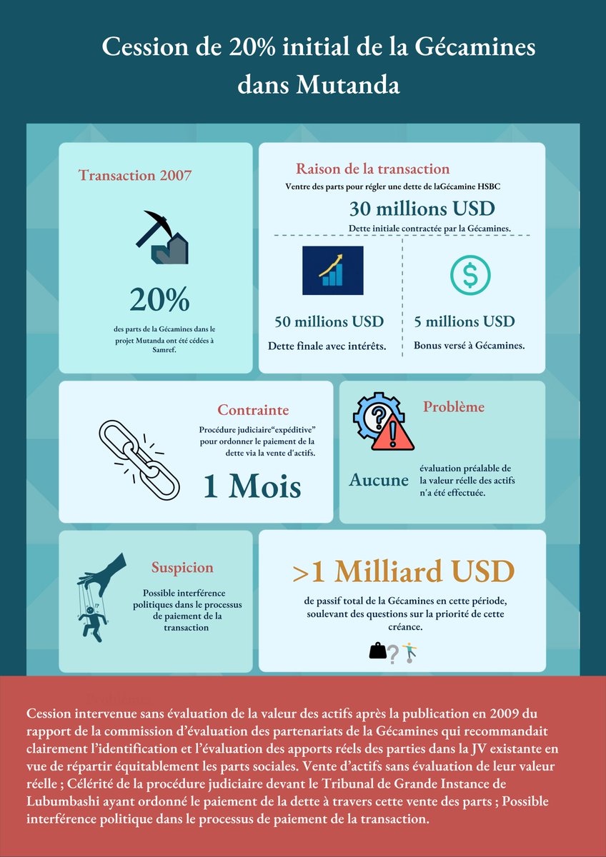 En 2011, la Gécamines a vendu 20 % de ses parts dans Mutanda et ses royalties pour 120-220 M USD à Rowny Assets, société liée à Dan Gertler, alors que leur valeur réelle était estimée à 849 M USD par Global Witness (données boursières de Glencore). Cette opération est entourée de