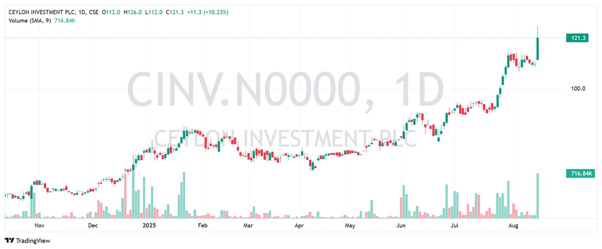 CSEPrime's tweet photo. Entry #CINV
🔹 Average Cost: ~120
#CSE #SriLankaStocks #ASI #ColomboMarket #Colombo https://t.co/MaTe6oP18G