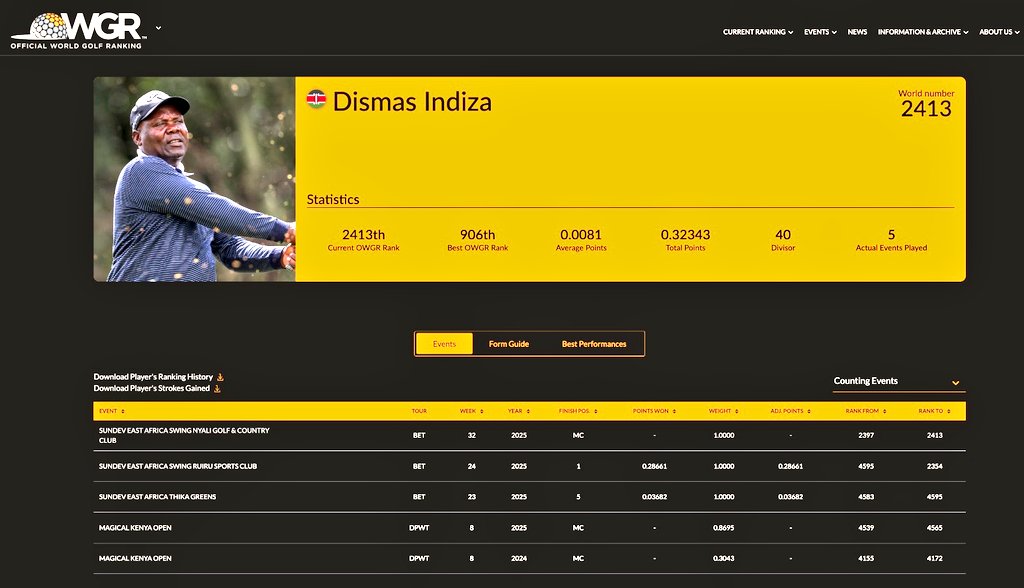 <a href="/JohnGachora/">John Gachora, MBS</a> <a href="/PeterNdegwa_/">Peter Ndegwa</a> <a href="/tmgitogo/">Tom M Gitogo</a> <a href="/pobath/">Patrick Obath</a> <a href="/JWokabi/">James Wokabi</a> <a href="/bigeasytourgolf/">Big Easy Tour</a> <a href="/VipingoRidge/">Vipingo Ridge</a> <a href="/gakwayac/">Gakwaya Christian</a> <a href="/SuperSportBlitz/">SuperSport Blitz</a> Since our launch in March 2025, Njoroge Kibugu has moved from rank 3,523 on the <a href="/OWGRltd/">OWGR</a> to rank 1,983. This only after 3 events (the results from Leisure Lodge are yet to be uploaded).

Dismas Indiza has moved from rank 4,595 to 2,413.

owgr.com/events/sundev-…