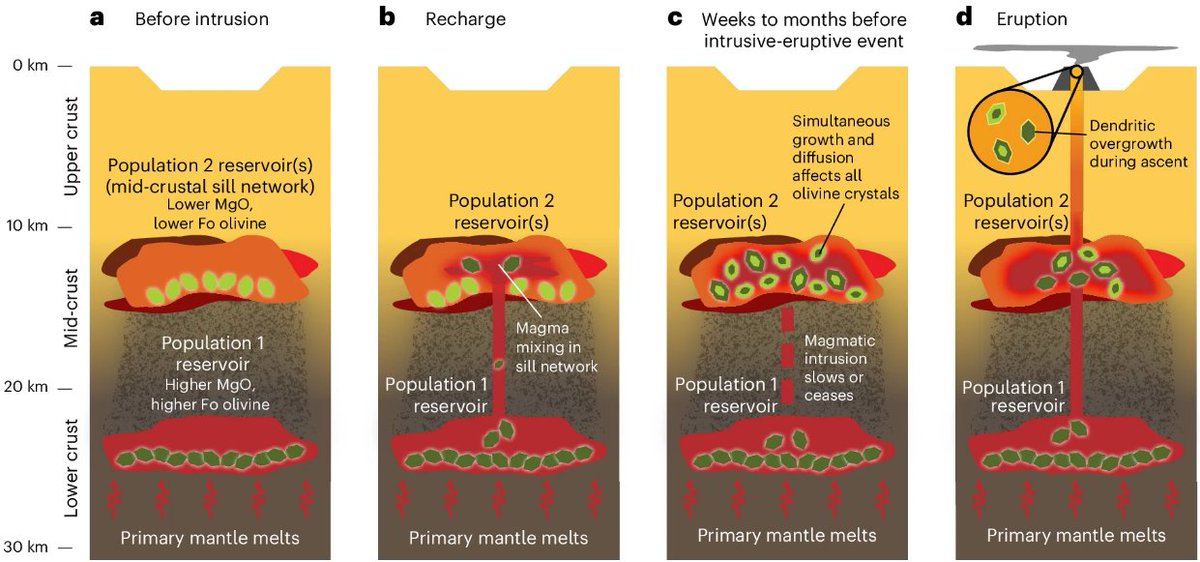Article: Rapid crustal transit of magmas beneath the Main Ethiopian Rift

nature.com/articles/s4156…