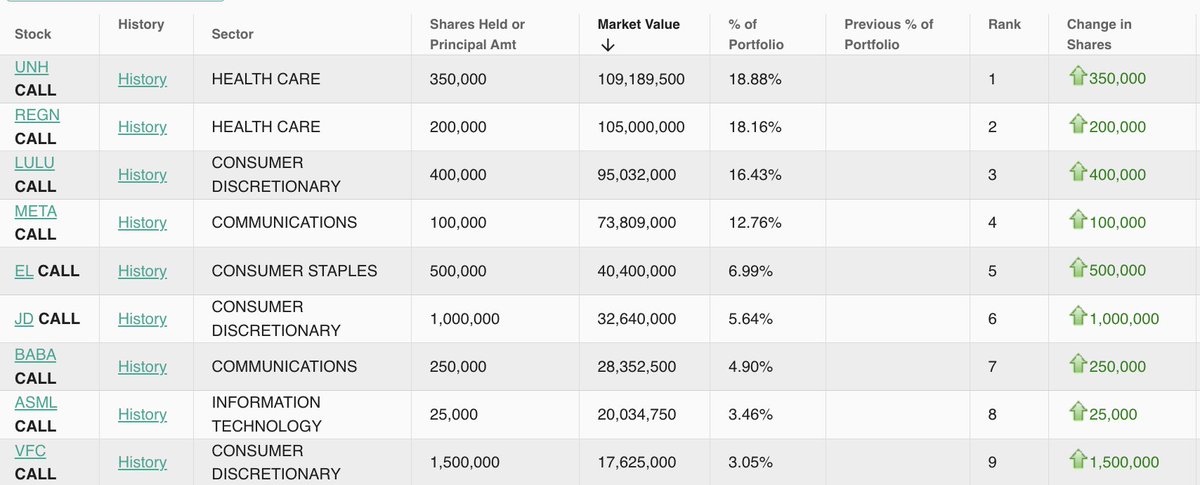 MableG41499's tweet photo. BREAKING: WARREN BUFFETT JUST TOOK A $5 BILLION DOLLAR POSITION IN $UNH
THIS IS THE  MYSTERY STOCK THAT HE HAS BEEN BUYING FOR THE LAST 2 QUARTERS
Get news link - https://t.co/QoX3KPJRfb 
Live more news link -https://t.co/IxkBOGifMf
$META $META https://t.co/HTIsqtzIak