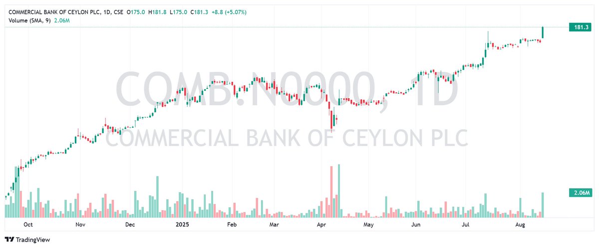 CSEPrime's tweet image. Entry #COMB.N
🔹 Average Cost: ~180  

#CSE #SriLankaStocks #ASI #ColomboMarket #Colombo