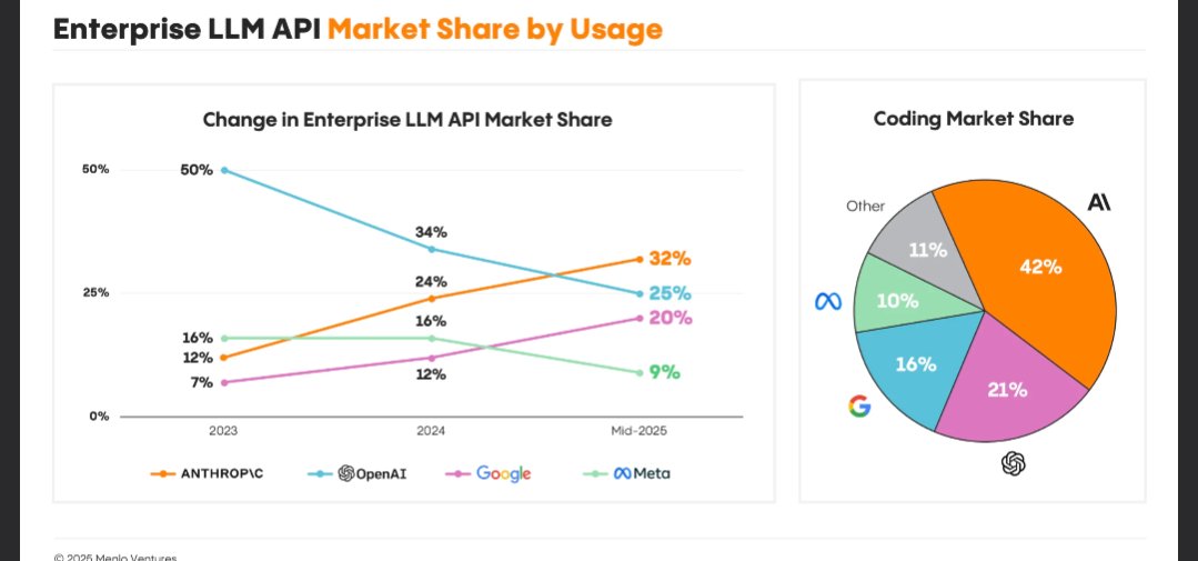 ApInference's tweet image. Anthropic’s making quiet moves in the enterprise LLM space.
Not luck - strategy.
Big orgs want safe, adaptable AI over generic hype.
