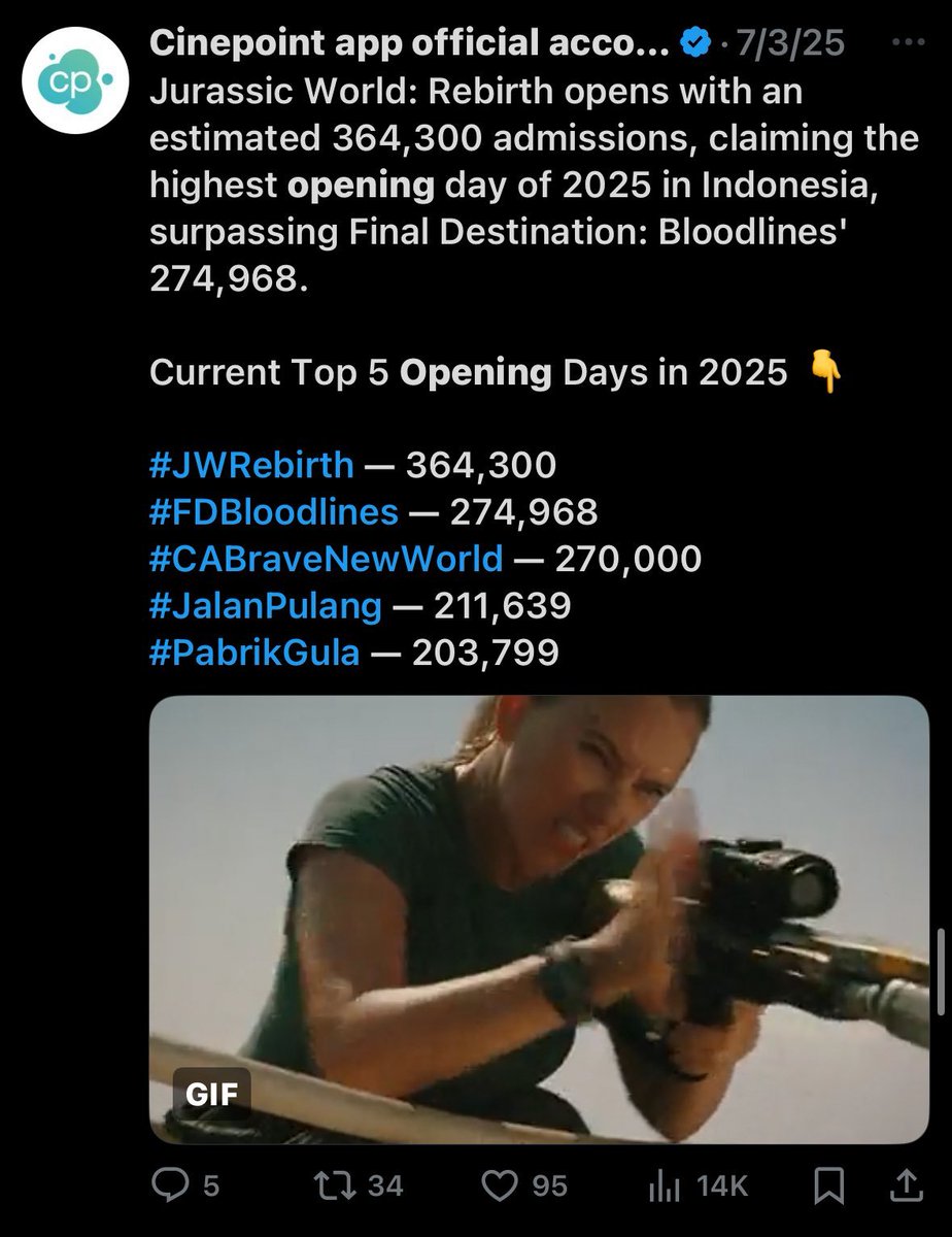 ch_qta's tweet photo. INDONESIA | MUGEN CASTLE REPORT
https://t.co/TVCAfAG45R
Looking at 400K Opening Day Admission
Current Top 5 Opening Days in 2025
#JWRebirth — 364,300
#FDBloodlines — 274,968
#CABraveNewWorld — 270,000
#JalanPulang — 211,639
#PabrikGula — 203,799 https://t.co/vFdYgsH4Ty