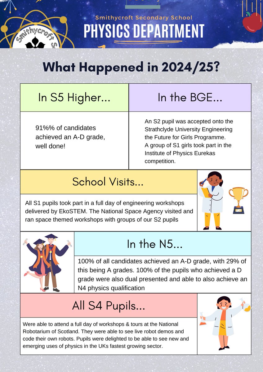 In 24/25 the physics department was very busy, so we wanted to share learners' successes😁

It's joyful to be able to recognise the hard work put in by learners! Well done to all, we can't wait to see what is in store for the year ahead🎉

#PhysicsIsNurturing #WeBelong #WeAchieve