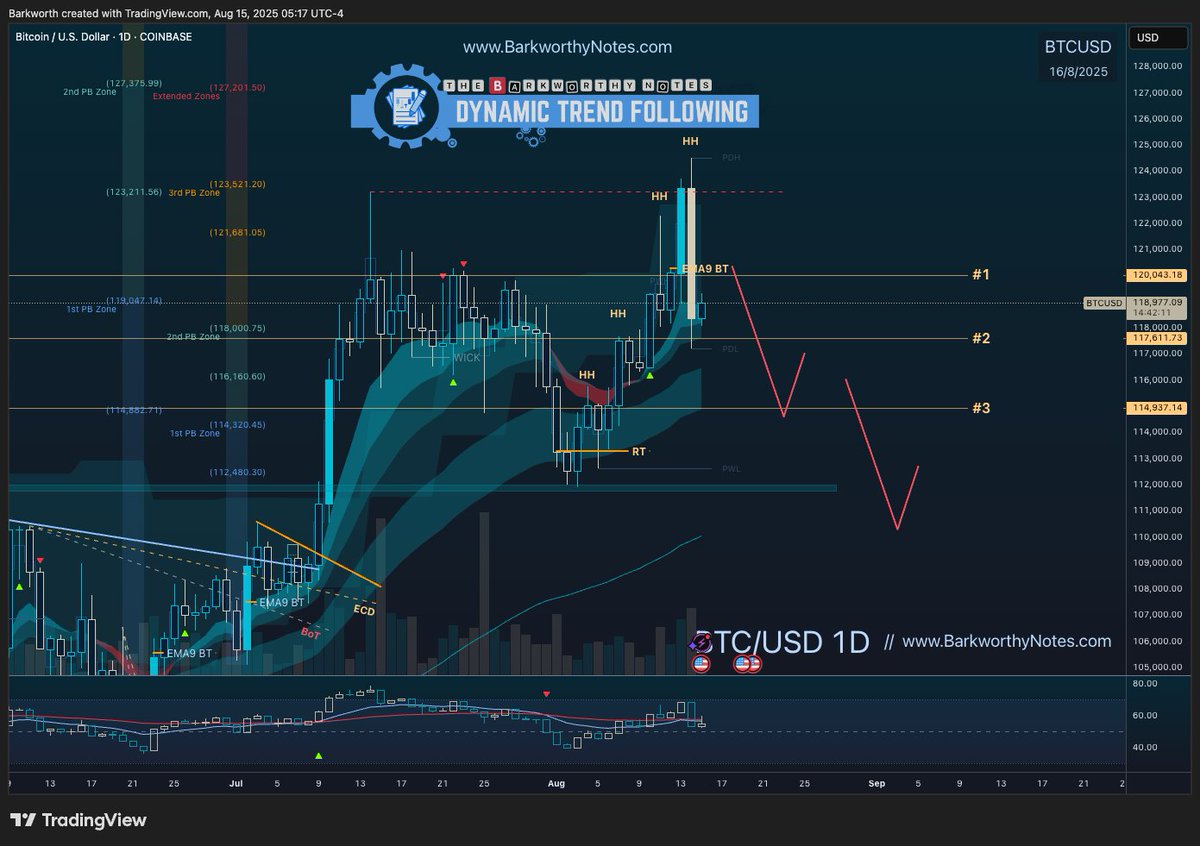 $BTC 4 higher highs. The 4th break nearly always the trap. Expecting more downside, with dips below yesterday's low potential buys, but a bigger dip over the coming weeks could set up that daily base (Wyckoff).