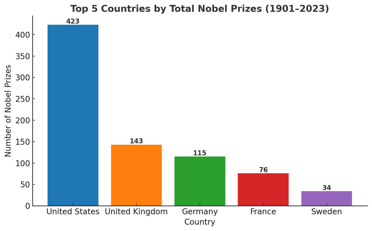 Glblstatistic's tweet photo. Top Nobel Prize-Winning Countries and Their Famous Laureates https://t.co/jokqENciyP