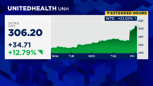 Bertha Coombs (@berthacoombs) on Twitter photo Coming up on <a href="/CNBCWEX/">Worldwide Exchange</a>.. $UNH's Big Buffett Bounce this morning has shares poised to open above $300 for the first time in more than a month... Coming up on <a href="/CNBCWEX/">Worldwide Exchange</a>.. $UNH's Big Buffett Bounce this morning has shares poised to open above $300 for the first time in more than a month...